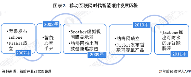 开云kaiyun体育：2020年智能硬件行业迅速成长示状说明(图2)