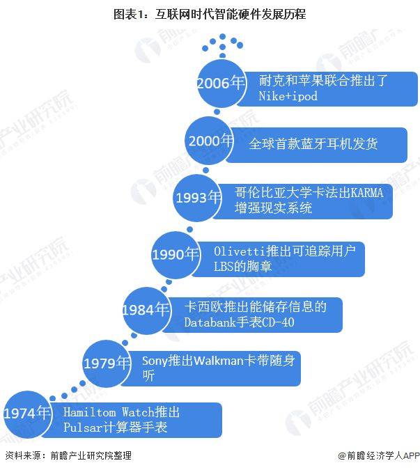 开云kaiyun体育：2020年智能硬件行业迅速成长示状说明(图1)