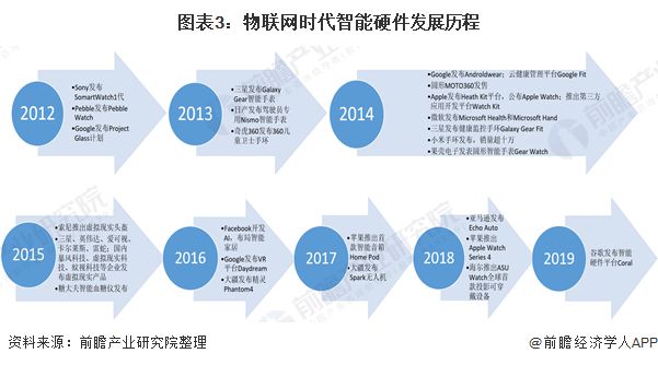 开云kaiyun体育：2020年智能硬件行业迅速成长示状说明(图3)