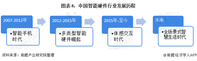 开云kaiyun体育：2020年智能硬件行业迅速成长示状说明(图4)