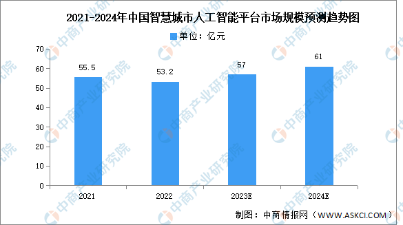 开云kaiyun体育：2024年中邦聪颖都会墟市近况及开展前景预测理解（图）(图2)