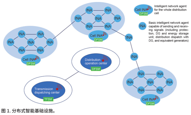 开云kaiyun体育：智能电网根基理念阐释(图1)