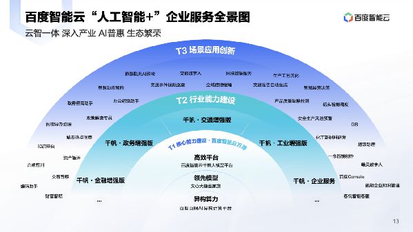 开云kaiyun体育：“百度智能云AI原生工夫栈”赋能千行百业 胀动资产智能化(图1)