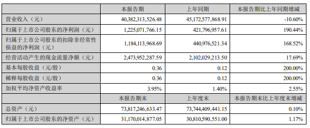 开云kaiyun体育：歌尔股份上半年净利润1225亿元同比增190% 智能硬件收(图1)