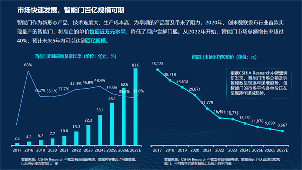 开云kaiyun体育：智能门洞察 CSHIA联袂创米数联纠合公布《2024智能门(图5)