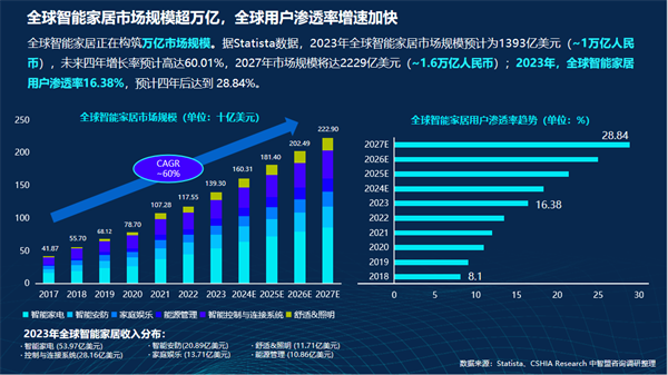 开云kaiyun体育：智能门洞察 CSHIA联袂创米数联纠合公布《2024智能门(图4)