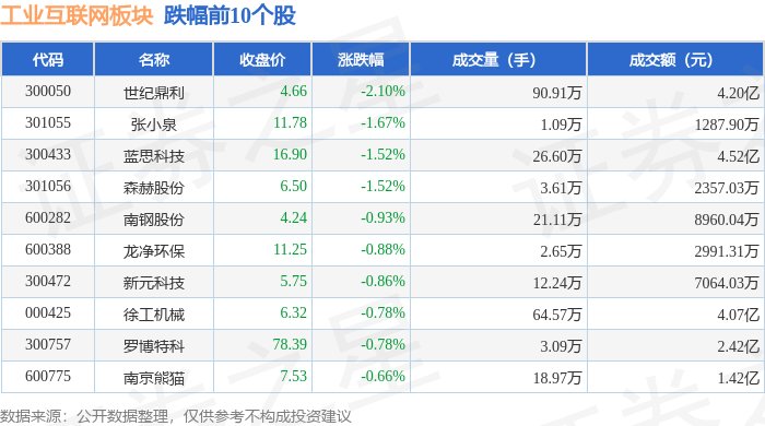 开云kaiyun体育：工业互联网板块9月3日涨132%拓维音信领涨主力资金净流入(图2)