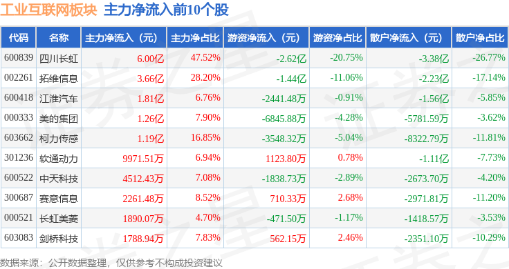 开云kaiyun体育：工业互联网板块9月3日涨132%拓维音信领涨主力资金净流入(图3)