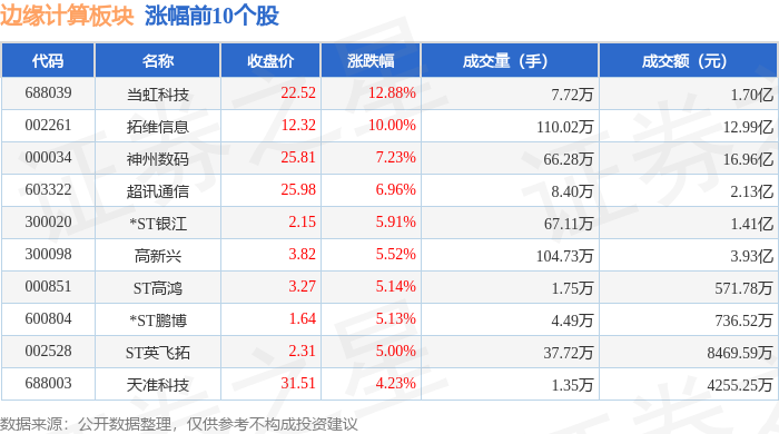 开云kaiyun体育：边际揣测板块9月3日涨173%当虹科技领涨主力资金净流入7(图1)