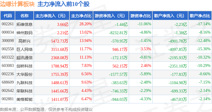 开云kaiyun体育：边际揣测板块9月3日涨173%当虹科技领涨主力资金净流入7(图3)